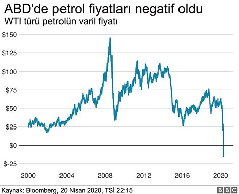 petrol fiyatları yıllık grafik
